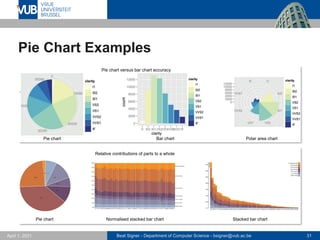 Beat Signer - Department of Computer Science - bsigner@vub.ac.be 31
April 1, 2021
Pie Chart Examples
Pie chart Bar chart Polar area chart
Pie chart Normalised stacked bar chart
Relative contributions of parts to a whole
Pie chart versus bar chart accuracy
Stacked bar chart
 