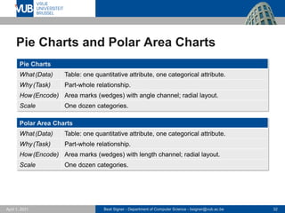 Beat Signer - Department of Computer Science - bsigner@vub.ac.be 32
April 1, 2021
Pie Charts and Polar Area Charts
Pie Charts
What(Data) Table: one quantitative attribute, one categorical attribute.
Why(Task) Part-whole relationship.
How(Encode) Area marks (wedges) with angle channel; radial layout.
Scale One dozen categories.
Polar Area Charts
What(Data) Table: one quantitative attribute, one categorical attribute.
Why(Task) Part-whole relationship.
How(Encode) Area marks (wedges) with length channel; radial layout.
Scale One dozen categories.
 