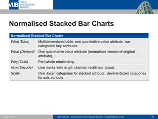 Beat Signer - Department of Computer Science - bsigner@vub.ac.be 33
April 1, 2021
Normalised Stacked Bar Charts
Normalised Stacked Bar Charts
What(Data) Multidimensional table: one quantitative value attribute, two
categorical key attributes.
What (Derived) One quantitative value attribute (normalised version of original
attribute).
Why(Task) Part-whole relationship.
How(Encode) Line marks with length channel; rectilinear layout.
Scale One dozen categories for stacked attribute. Several dozen categories
for axis attribute.
 
