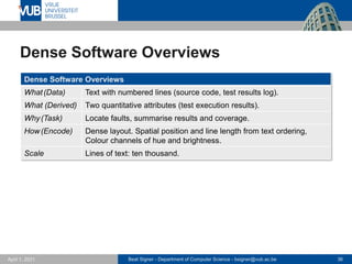 Beat Signer - Department of Computer Science - bsigner@vub.ac.be 36
April 1, 2021
Dense Software Overviews
Dense Software Overviews
What(Data) Text with numbered lines (source code, test results log).
What (Derived) Two quantitative attributes (test execution results).
Why(Task) Locate faults, summarise results and coverage.
How(Encode) Dense layout. Spatial position and line length from text ordering,
Colour channels of hue and brightness.
Scale Lines of text: ten thousand.
 