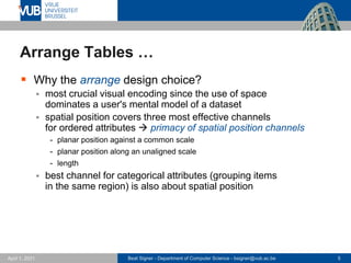 Beat Signer - Department of Computer Science - bsigner@vub.ac.be 5
April 1, 2021
Arrange Tables …
▪ Why the arrange design choice?
▪ most crucial visual encoding since the use of space
dominates a user's mental model of a dataset
▪ spatial position covers three most effective channels
for ordered attributes → primacy of spatial position channels
- planar position against a common scale
- planar position along an unaligned scale
- length
▪ best channel for categorical attributes (grouping items
in the same region) is also about spatial position
 