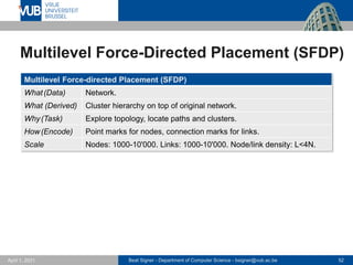 Beat Signer - Department of Computer Science - bsigner@vub.ac.be 52
April 1, 2021
Multilevel Force-Directed Placement (SFDP)
Multilevel Force-directed Placement (SFDP)
What(Data) Network.
What (Derived) Cluster hierarchy on top of original network.
Why(Task) Explore topology, locate paths and clusters.
How(Encode) Point marks for nodes, connection marks for links.
Scale Nodes: 1000-10'000. Links: 1000-10'000. Node/link density: L<4N.
 