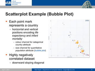 Beat Signer - Department of Computer Science - bsigner@vub.ac.be 8
April 1, 2021
Scatterplot Example (Bubble Plot)
▪ Each point mark
represents a country
▪ horizontal and vertical
positions encoding life
expectancy and infant
mortality
- colour channel for categorical
country attribute
- size channel for quantitative
population attribute (bubble plot)
▪ Highly negatively
correlated dataset
▪ downward sloping diagonal
 