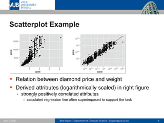 Beat Signer - Department of Computer Science - bsigner@vub.ac.be 9
April 1, 2021
Scatterplot Example
▪ Relation between diamond price and weight
▪ Derived attributes (logarithmically scaled) in right figure
▪ strongly positively correlated attributes
- calculated regression line often superimposed to support the task
 