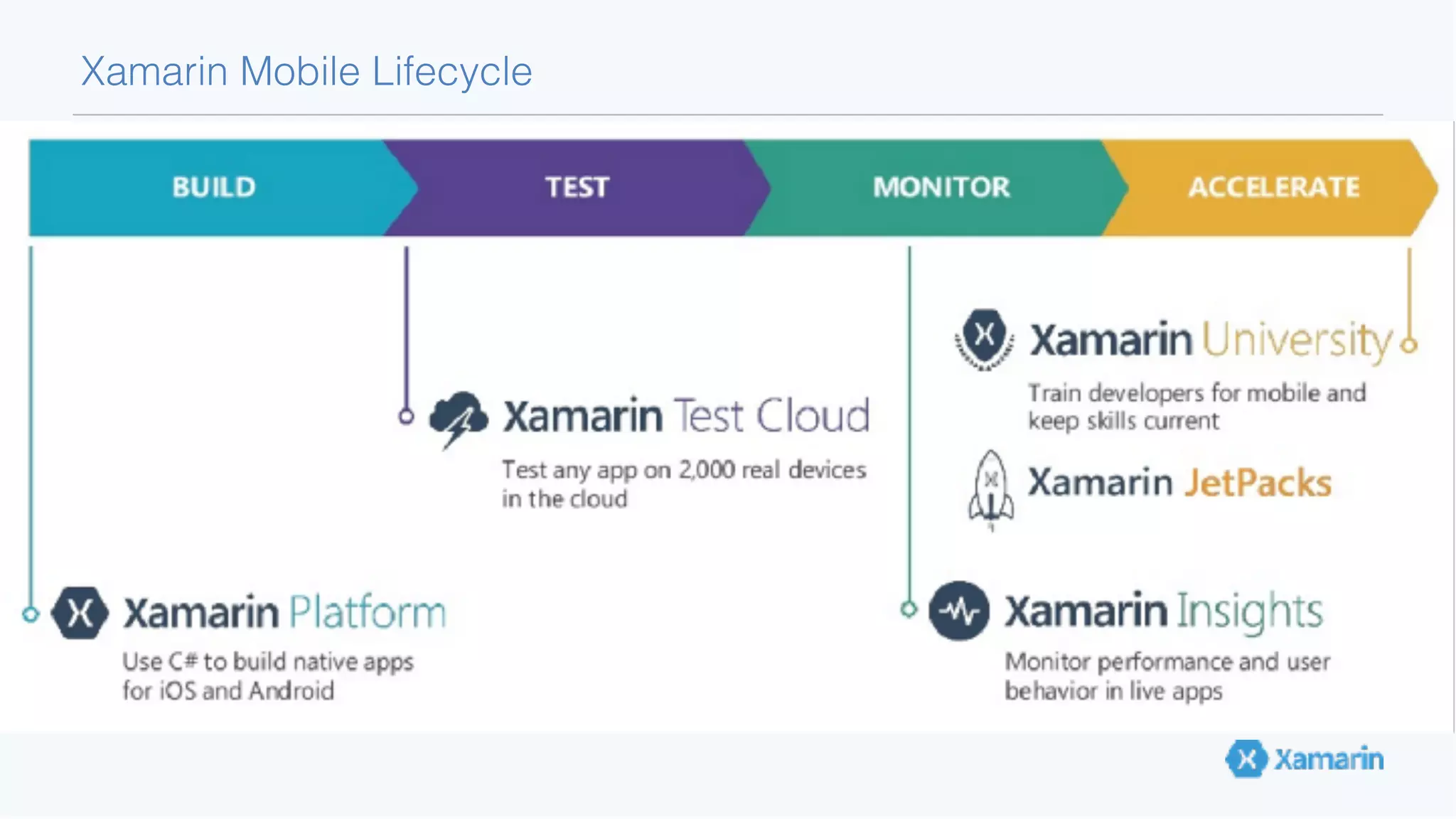 Xamarin Mobile Lifecycle 