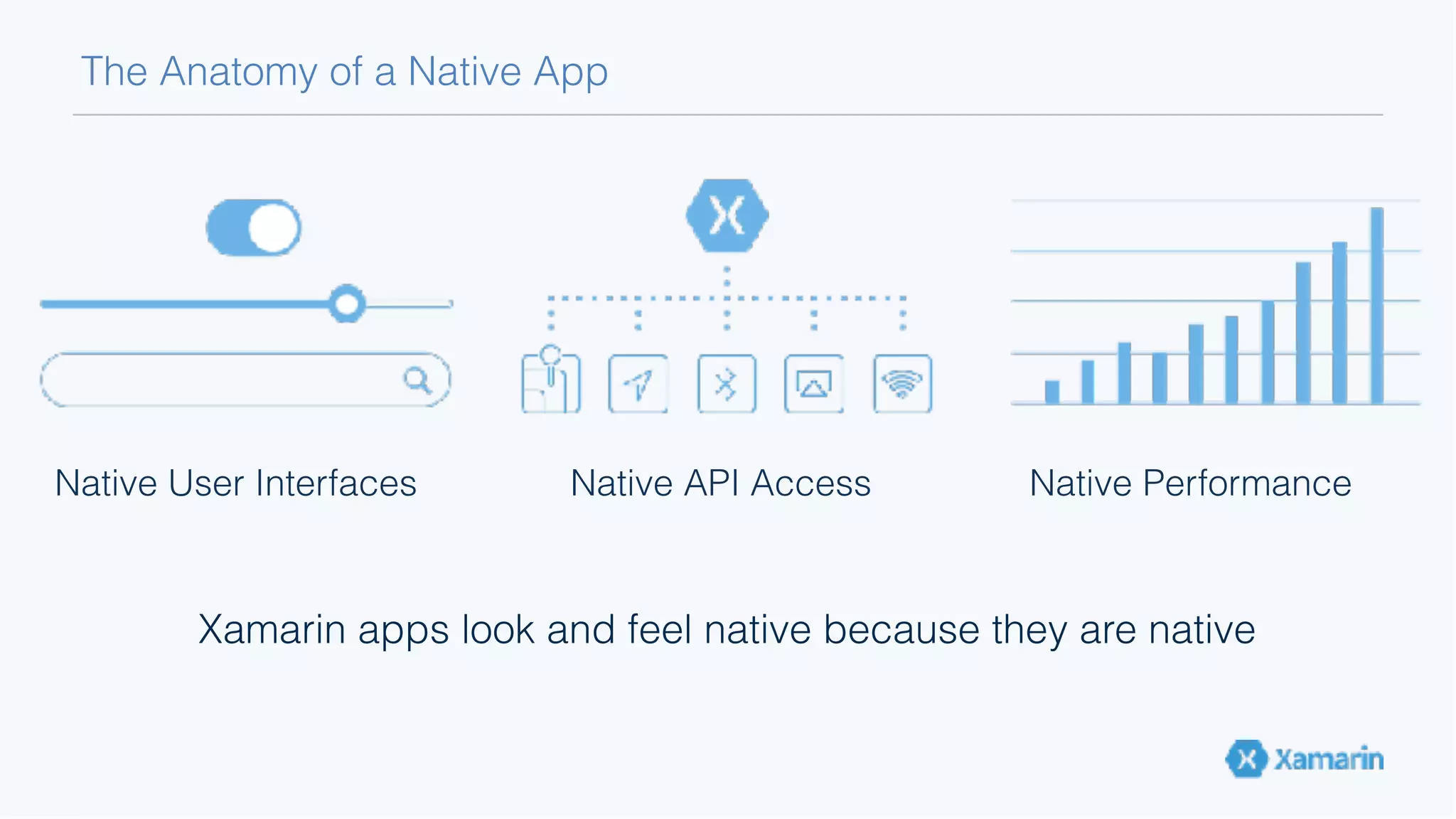 The Anatomy of a Native App Xamarin apps look and feel native because they are native Native User Interfaces Native API Access Native Performance 