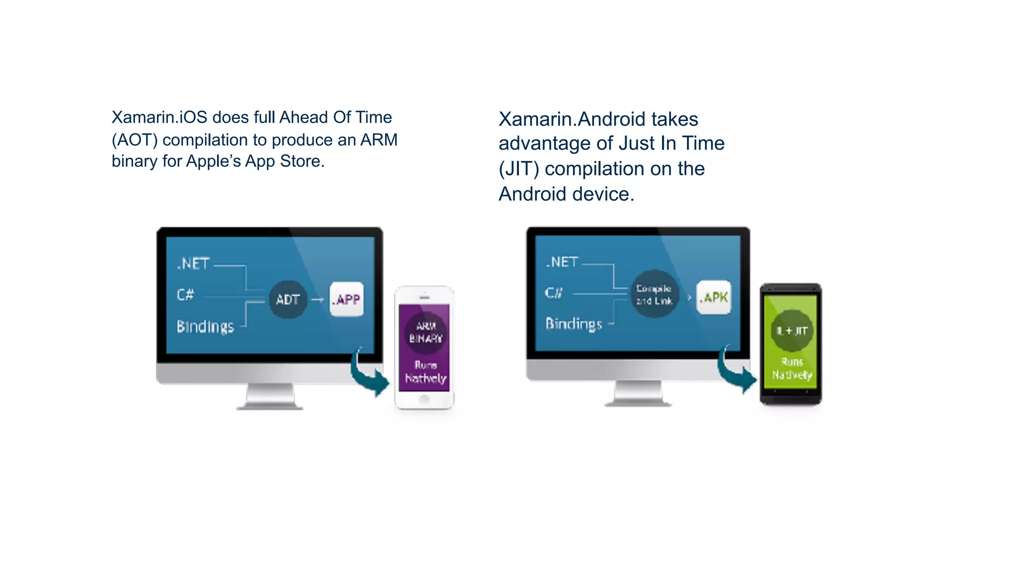 Xamarin.iOS does full Ahead Of Time (AOT) compilation to produce an ARM binary for Apple’s App Store. Xamarin.Android takes advantage of Just In Time (JIT) compilation on the Android device. 