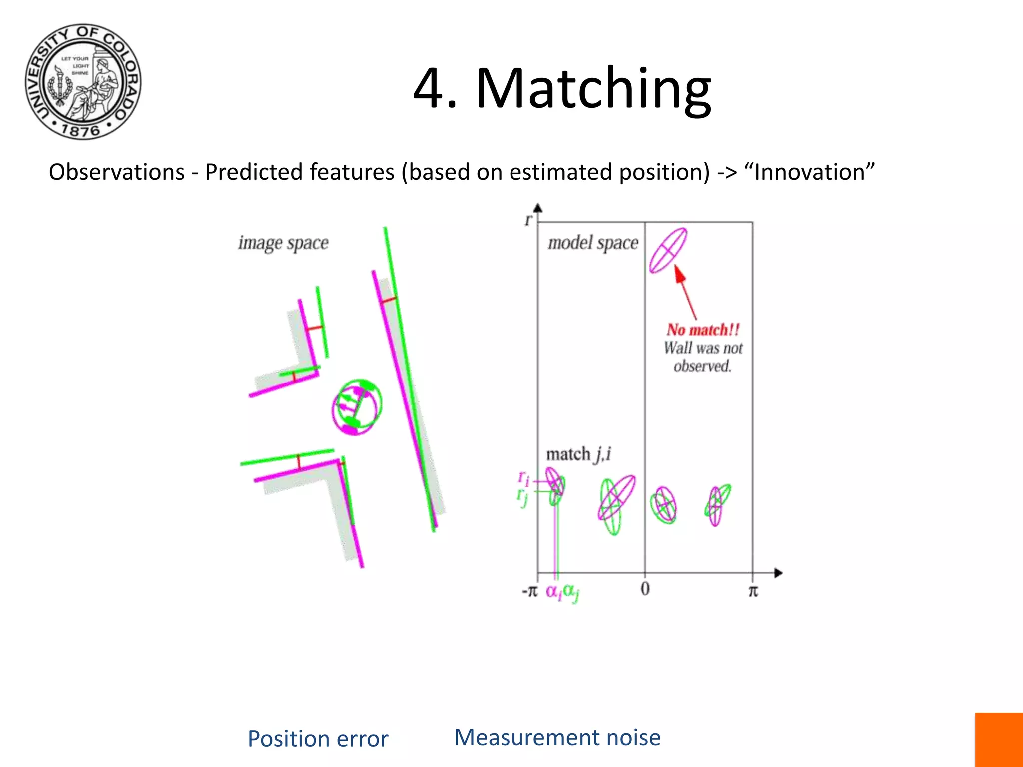 4. MatchingObservations - Predicted features (based on estimated position) -> “Innovation”Measurement noisePosition error