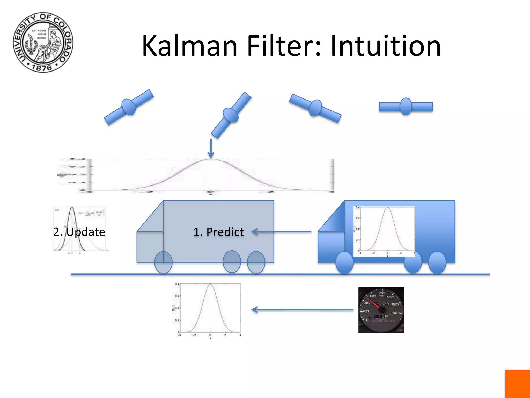 Kalman Filter: Intuition1. Predict2. Update