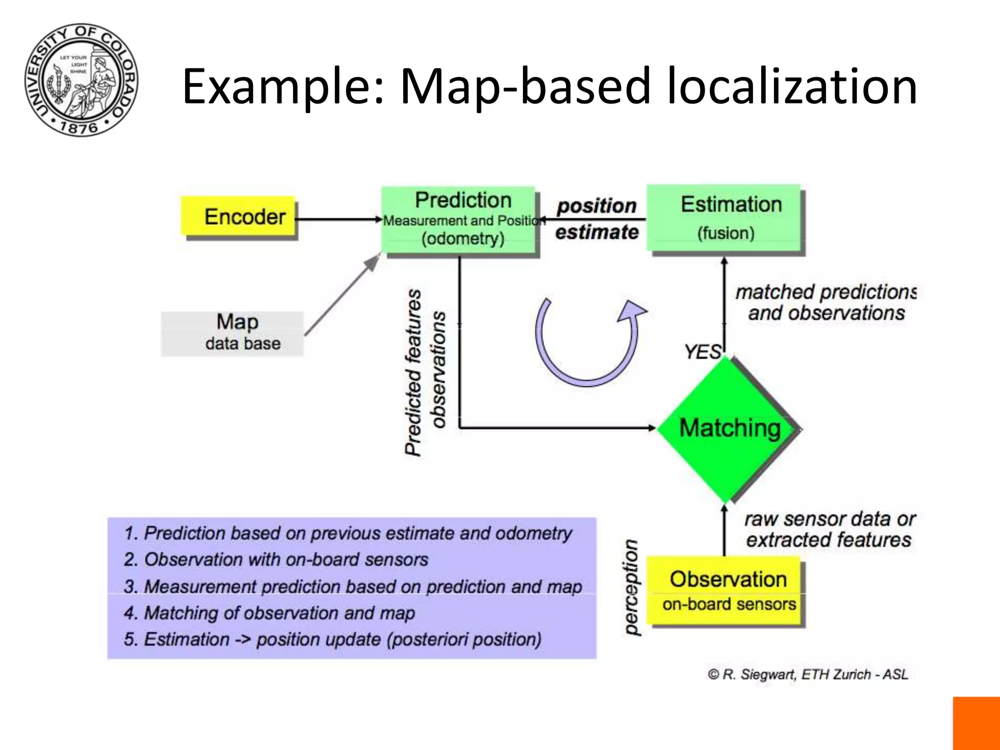 Example: Map-based localization
