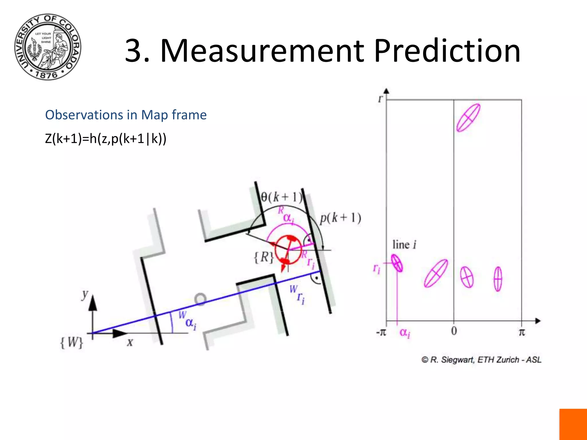 3. Measurement PredictionObservations in Map frameZ(k+1)=h(z,p(k+1|k))