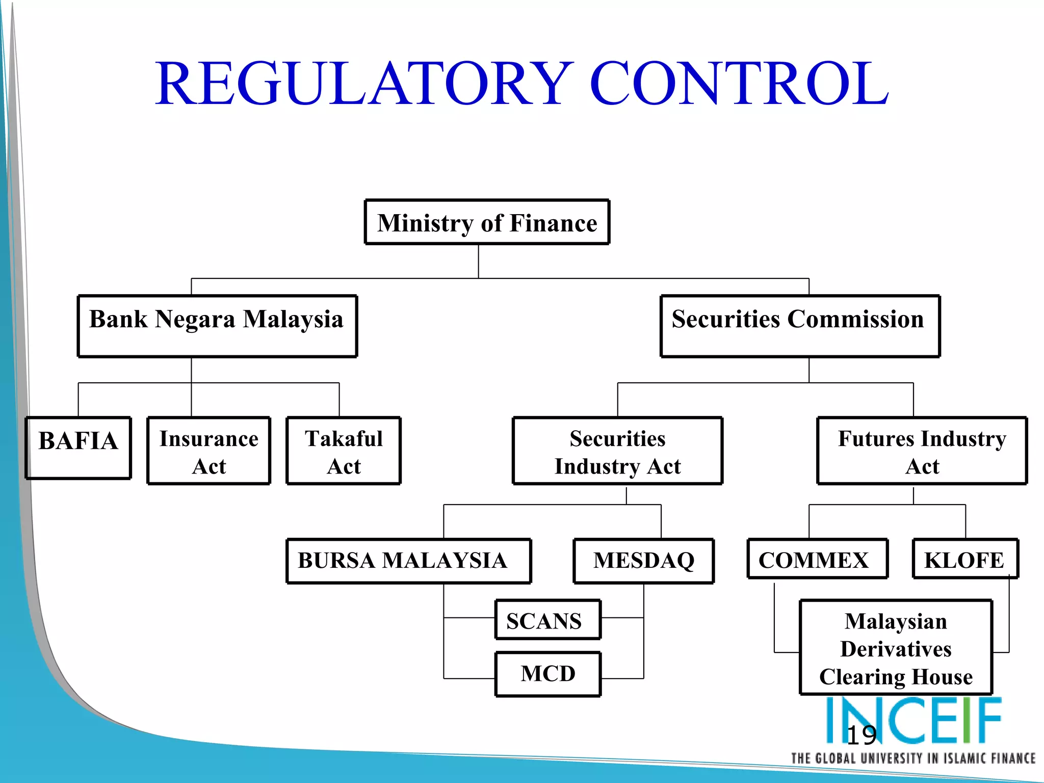 REGULATORY CONTROL
                          Ministry of Finance


   Bank Negara Malaysia                             Securities Commission



BAFIA   Insurance   Takaful               Securities             Futures Industry
           Act        Act                Industry Act                  Act



                    BURSA MALAYSIA           MESDAQ        COMMEX        KLOFE

                                     SCANS                        Malaysian
                                                                  Derivatives
                                      MCD                       Clearing House

                                                                  19
 