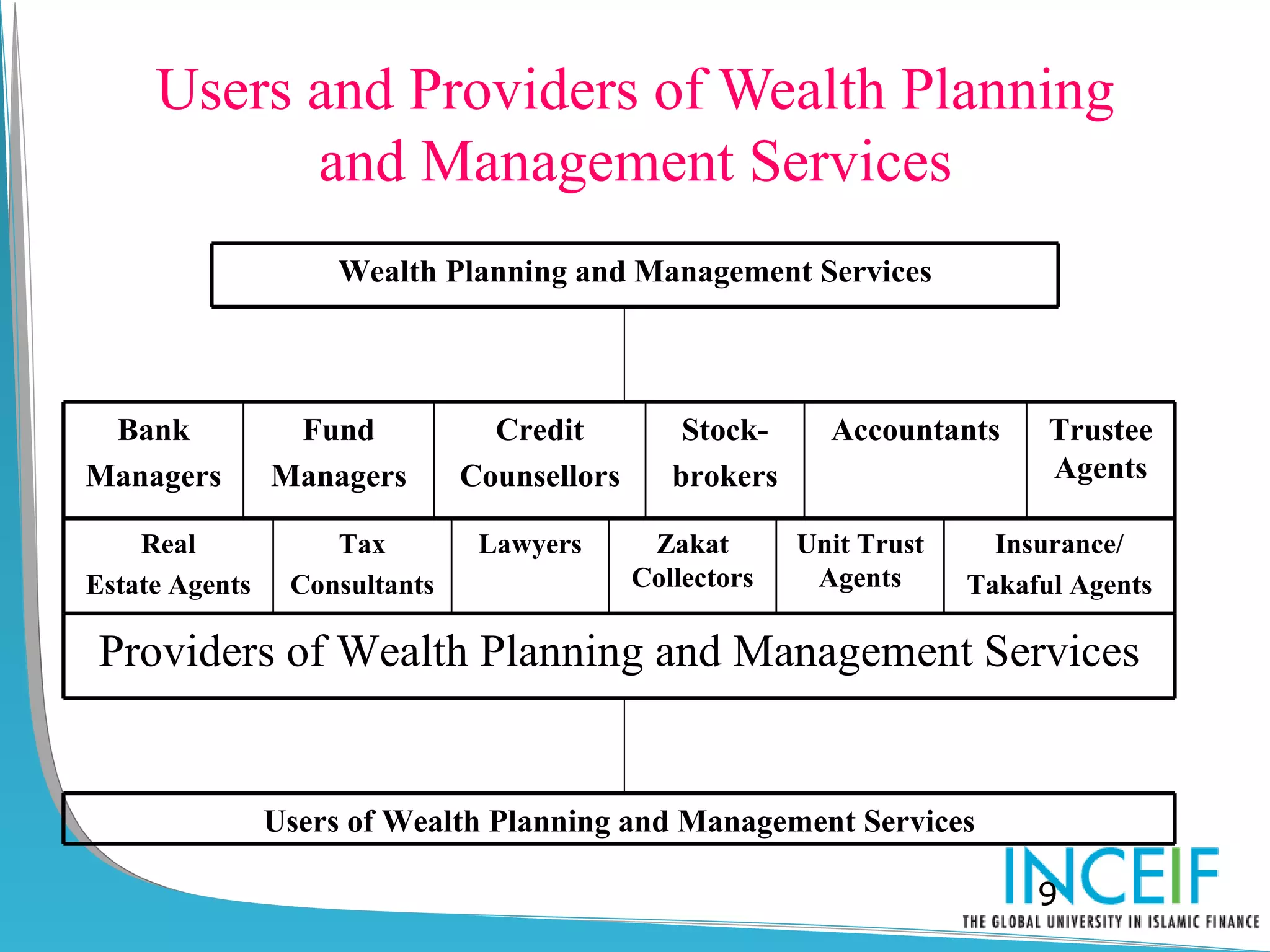 Users and Providers of Wealth Planning
           and Management Services
                     Wealth Planning and Management Services



 Bank            Fund            Credit          Stock-     Accountants      Trustee
Managers        Managers       Counsellors      brokers                      Agents

    Real            Tax         Lawyers       Zakat       Unit Trust     Insurance/
Estate Agents    Consultants                 Collectors    Agents      Takaful Agents

 Providers of Wealth Planning and Management Services


                Users of Wealth Planning and Management Services

                                                                            9
 