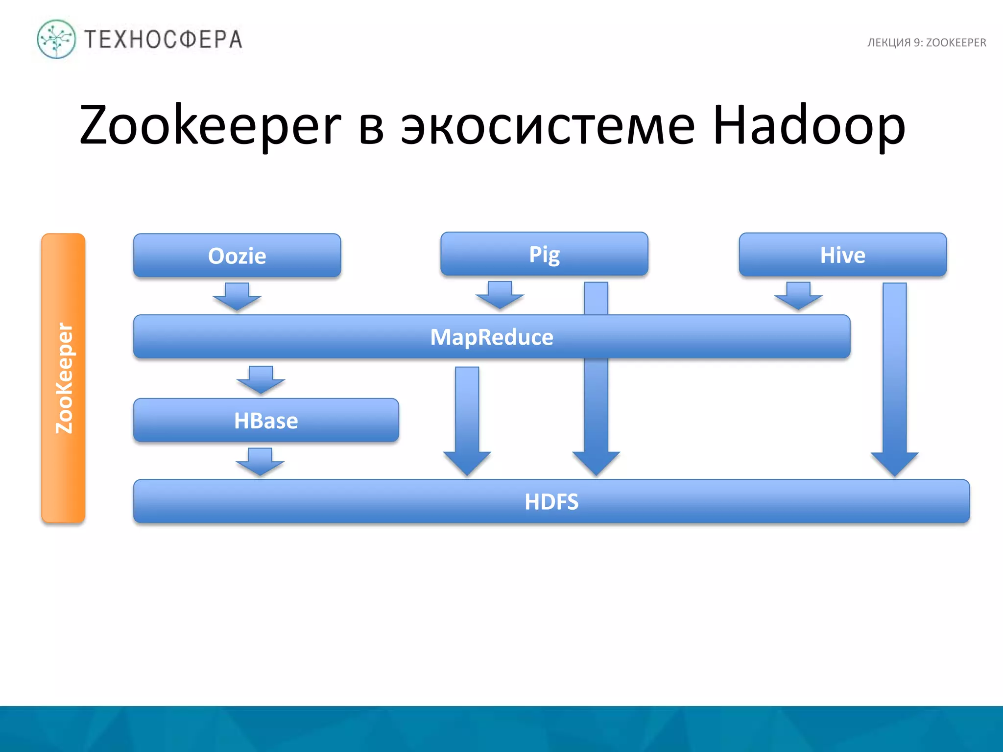 Zookeeper в экосистеме Hadoop
HDFS
HBase
MapReduce
Oozie Pig Hive
ZooKeeper
ЛЕКЦИЯ 9: ZOOKEEPER
 