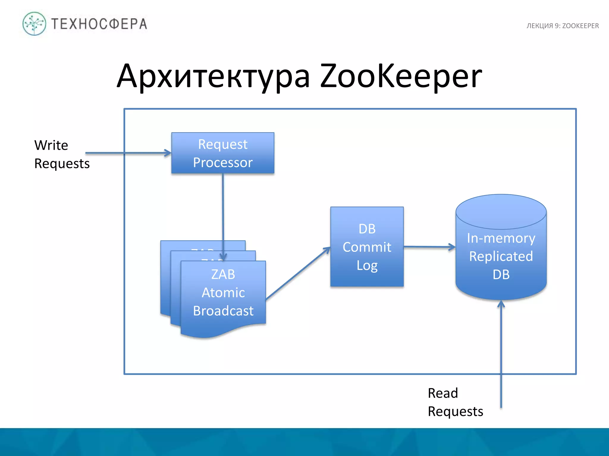 Архитектура ZooKeeper
Request
Processor
ZAB
Atomic
Broadcast
ZAB
Atomic
Broadcast
ZAB
Atomic
Broadcast
DB
Commit
Log
In-memory
Replicated
DB
Write
Requests
Read
Requests
ЛЕКЦИЯ 9: ZOOKEEPER
 