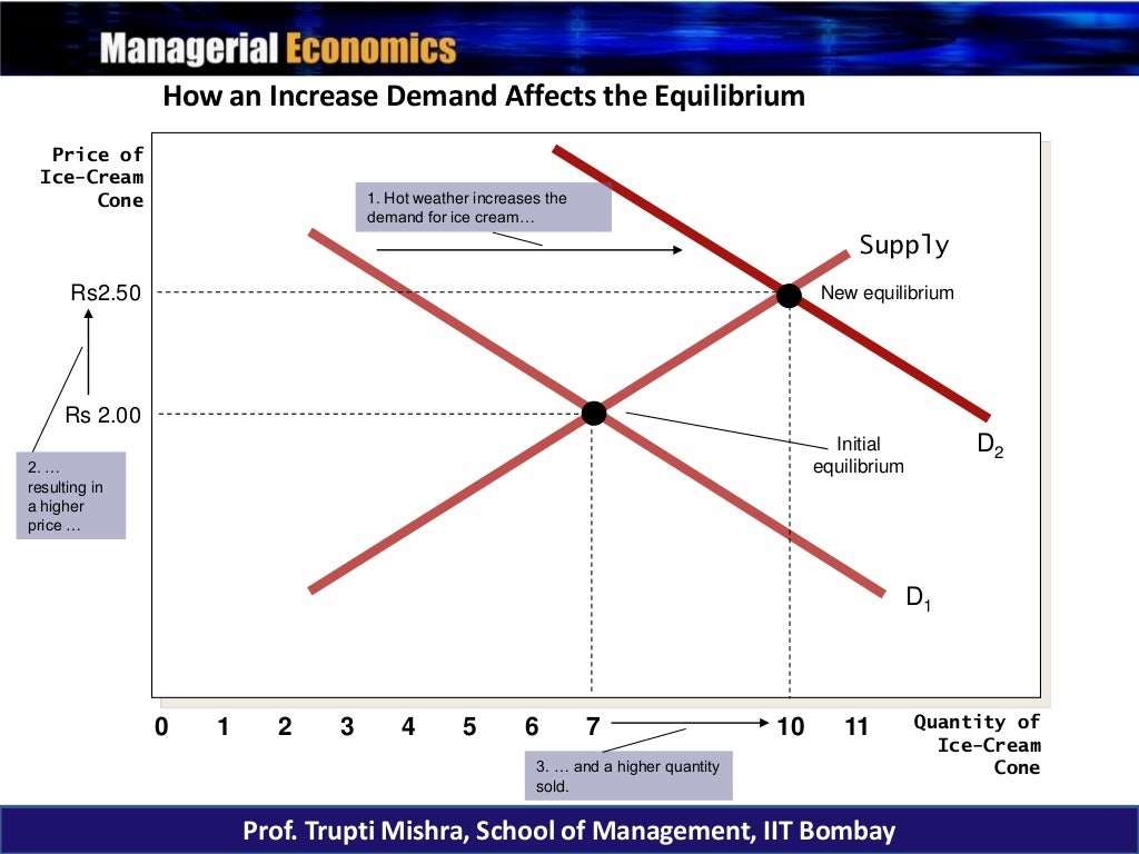 Demand and supply functions in economics