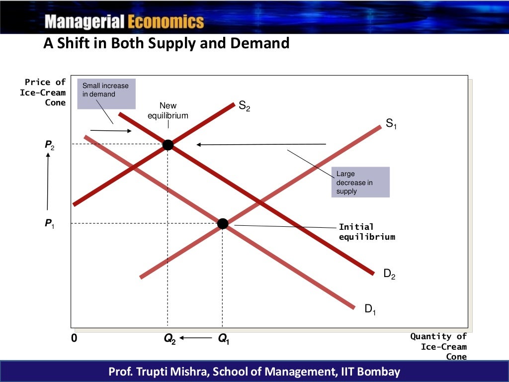 demand supply and equilibrium microeconomics unit 2... Demand and supply functions in economics