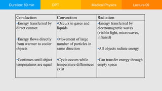 Duration: 60 min DPT Medical Physics Lecture 09
Conduction Convection Radiation
•Energy transferred by
direct contact
•Energy flows directly
from warmer to cooler
objects
•Continues until object
temperatures are equal
•Occurs in gases and
liquids
•Movement of large
number of particles in
same direction
•Cycle occurs while
temperature differences
exist
•Energy transferred by
electromagnetic waves
(visible light, microwaves,
infrared)
•All objects radiate energy
•Can transfer energy through
empty space
 
