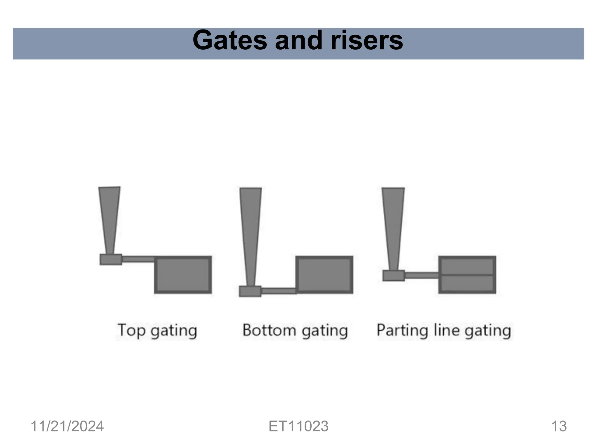 Gates and risers
11/21/2024 ET11023 13
 
