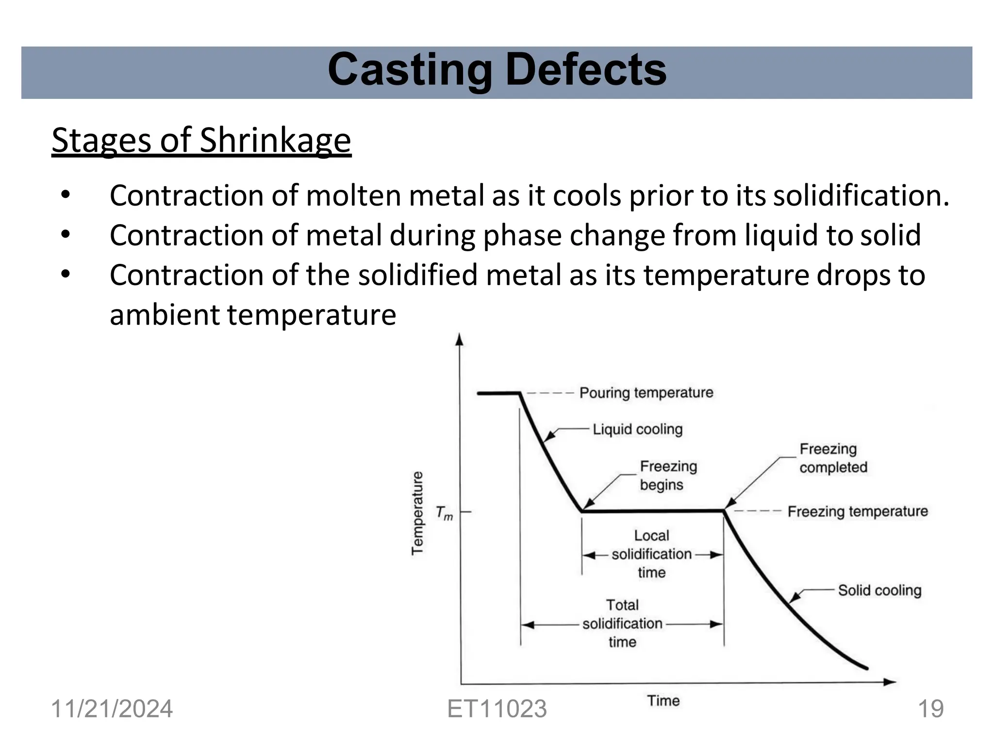 Casting Defects
Stages of Shrinkage
• Contraction of molten metal as it cools prior to its solidification.
• Contraction of metal during phase change from liquid to solid
• Contraction of the solidified metal as its temperature drops to
ambient temperature
11/21/2024 ET11023 19
 