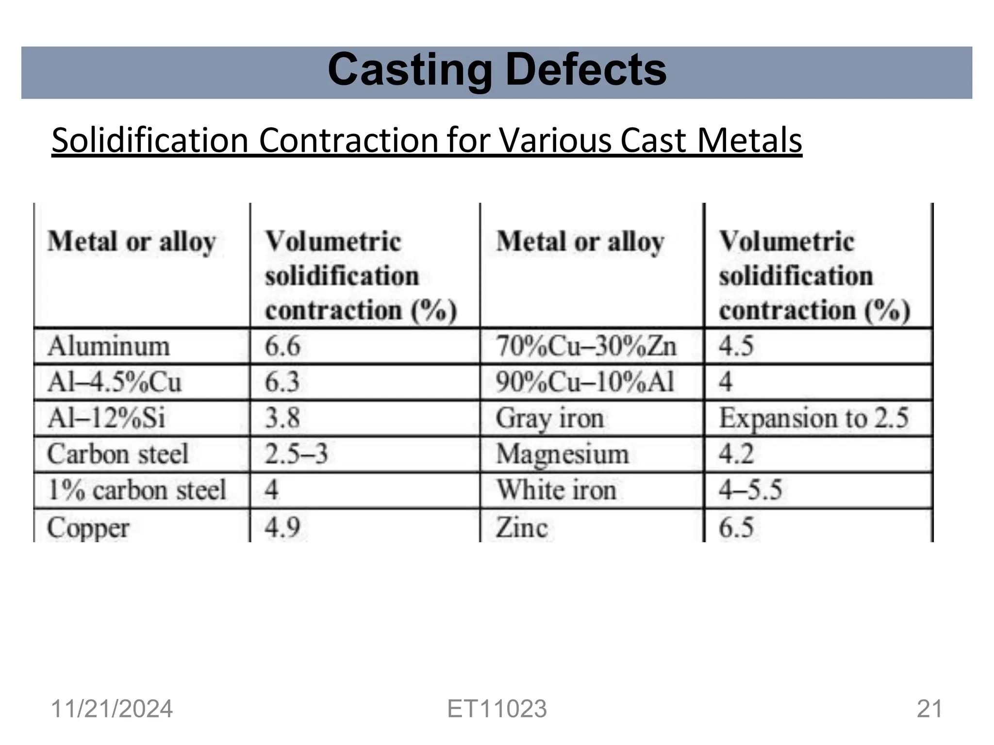 Casting Defects
Solidification Contraction for Various Cast Metals
11/21/2024 ET11023 21
 