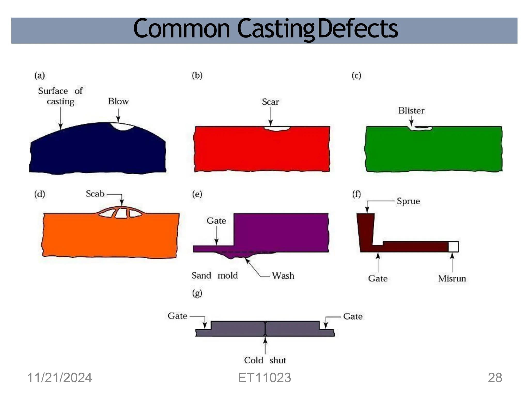 Common CastingDefects
11/21/2024 ET11023 28
 