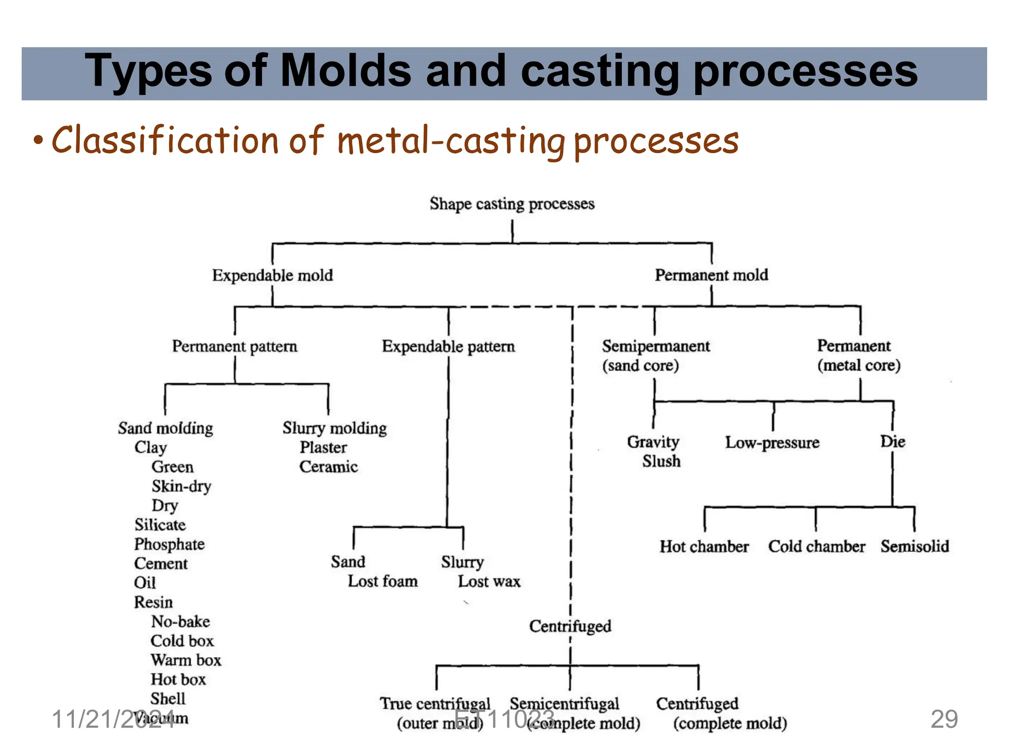 Types of Molds and casting processes
• Classification of metal-casting processes
11/21/2024 ET11023 29
 