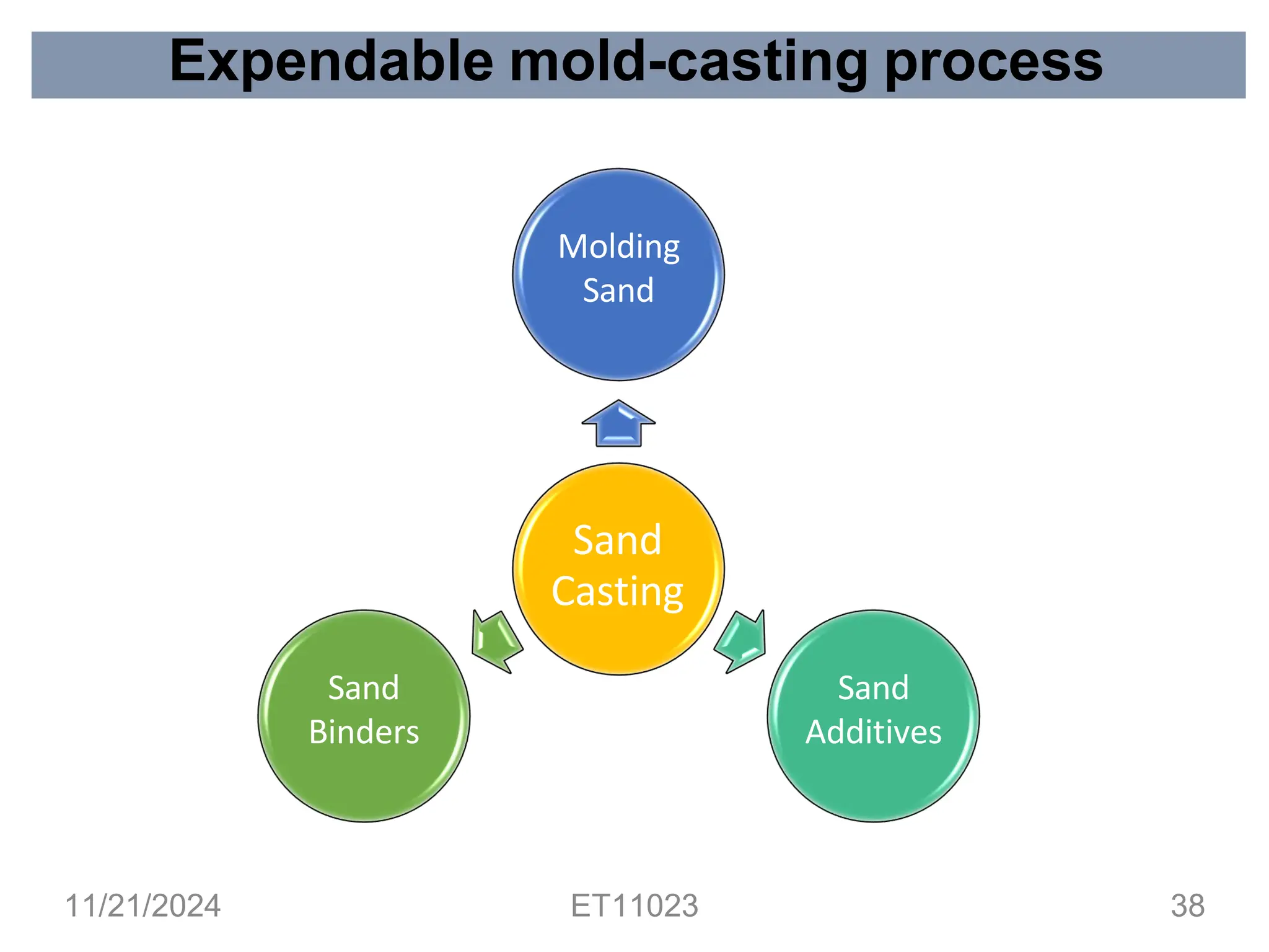 Sand
Casting
Molding
Sand
Sand
Additives
Sand
Binders
Expendable mold-casting process
11/21/2024 ET11023 38
 