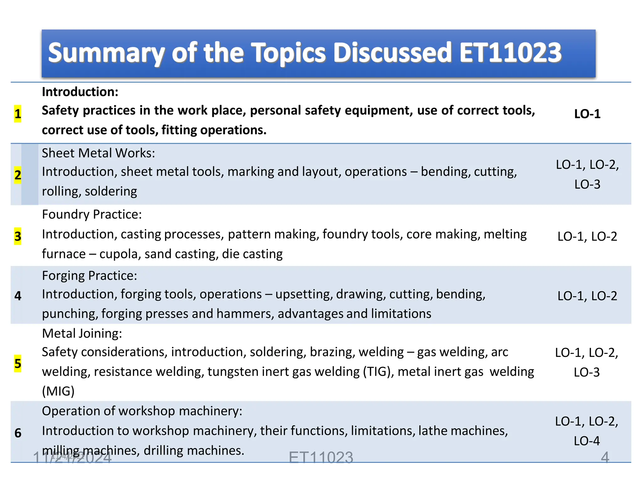 11/21/2024 ET11023 4
1
Introduction:
Safety practices in the work place, personal safety equipment, use of correct tools,
correct use of tools, fitting operations.
LO-1
2
Sheet Metal Works:
Introduction, sheet metal tools, marking and layout, operations – bending, cutting,
rolling, soldering
LO-1, LO-2,
LO-3
3
Foundry Practice:
Introduction, casting processes, pattern making, foundry tools, core making, melting
furnace – cupola, sand casting, die casting
LO-1, LO-2
4
Forging Practice:
Introduction, forging tools, operations – upsetting, drawing, cutting, bending,
punching, forging presses and hammers, advantages and limitations
LO-1, LO-2
5
Metal Joining:
Safety considerations, introduction, soldering, brazing, welding – gas welding, arc
welding, resistance welding, tungsten inert gas welding (TIG), metal inert gas welding
(MIG)
LO-1, LO-2,
LO-3
6
Operation of workshop machinery:
Introduction to workshop machinery, their functions, limitations, lathe machines,
m1
i1
l/
l4
in
/20
g
21
machines, drilling machines.
LO-1, LO-2,
LO-4
 