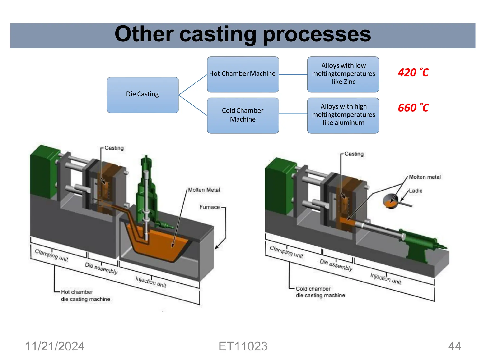 Other casting processes
Die Casting
Hot ChamberMachine
Alloys with low
meltingtemperatures
like Zinc
ColdChamber
Machine
Alloys with high
meltingtemperatures
like aluminum
420 ˚C
660 ˚C
11/21/2024 ET11023 44
 