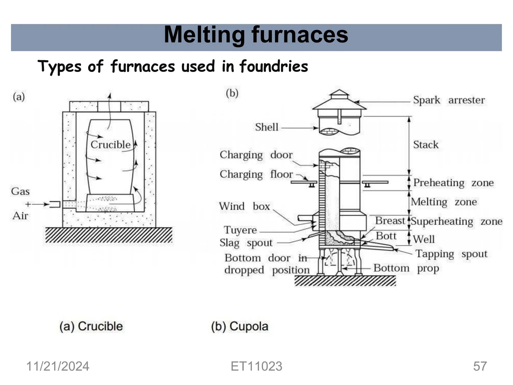 Melting furnaces
Types of furnaces used in foundries
11/21/2024 ET11023 57
 