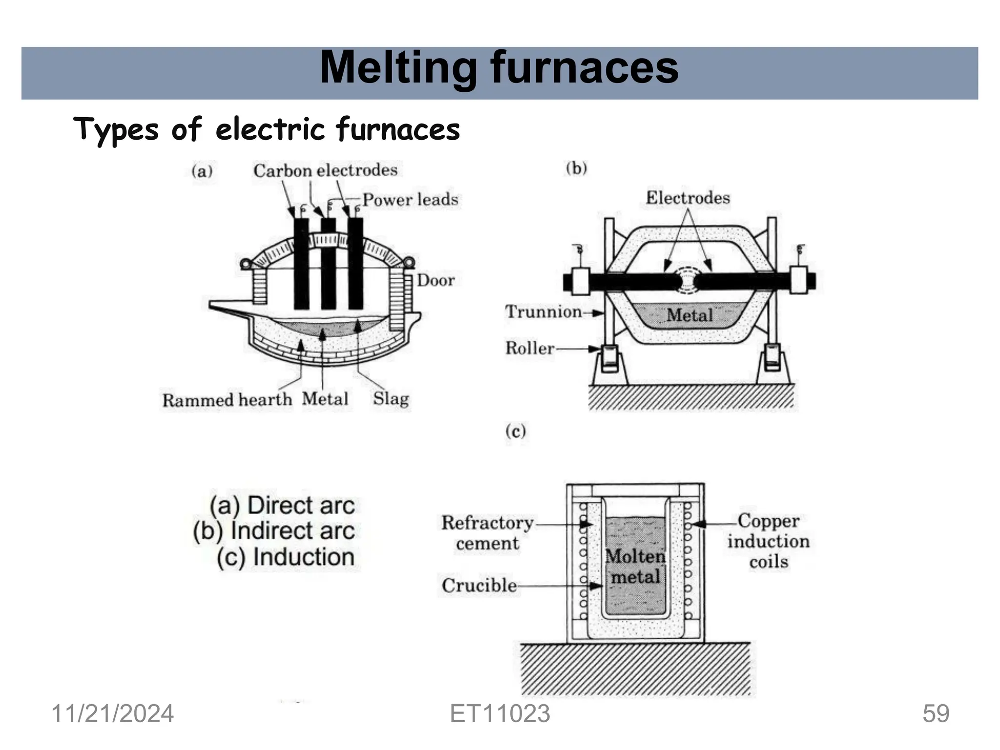 Melting furnaces
Types of electric furnaces
11/21/2024 ET11023 59
 