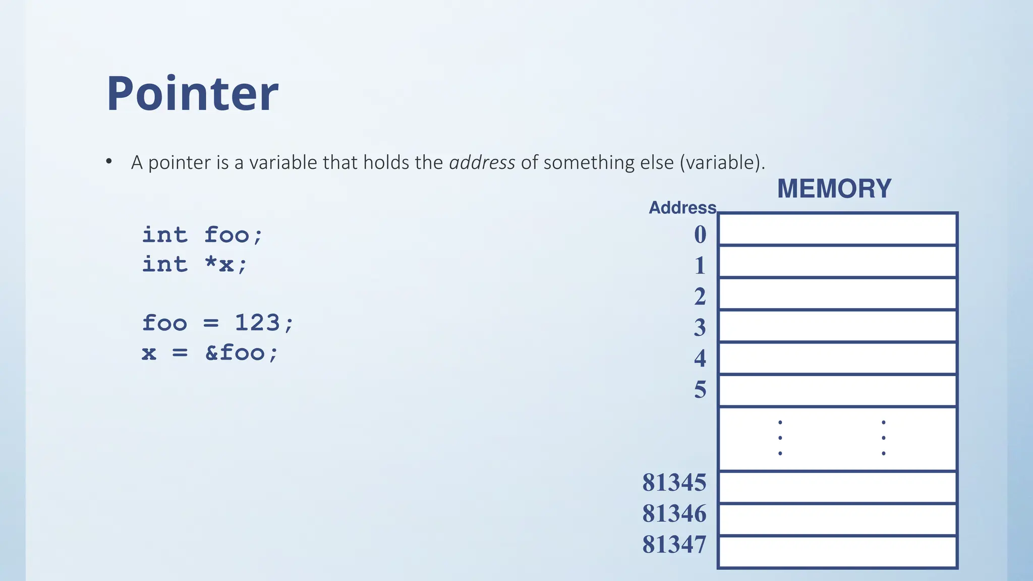 Pointer
• A pointer is a variable that holds the address of something else (variable).
int foo;
int *x;
foo = 123;
x = &foo;
...
...
MEMORY
0
1
2
3
4
5
81345
81346
81347
Address
 