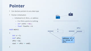 Pointer
• Can declare pointers to any data type
• Pointer initialization
– Initialized to 0, NULL, or address
– 0 or NULL points to nothing
– int* intPrt = NULL;
– float* floatPtr = 0;
void main()
{
int x = 5;
int* xPtr;
xPtr = &x;
cout << xPtr << endl;
}
xPtr
x
xPtr
500000 5
x
600000 500000
address of x
is value of
xPtr
5
 