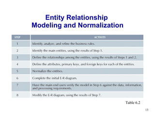 Entity Relationship  Modeling and Normalization Table 6.2 