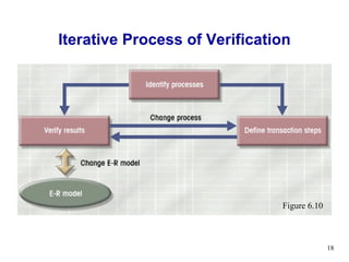 Iterative Process of Verification Figure 6.10 