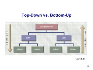 Top-Down vs. Bottom-Up Figure 6.14 