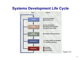 Systems Development Life Cycle Figure 6.2 