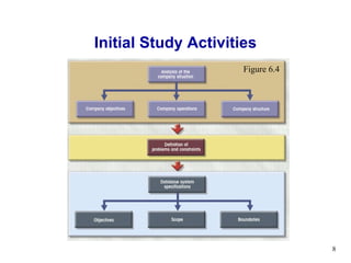 Initial Study Activities Figure 6.4 