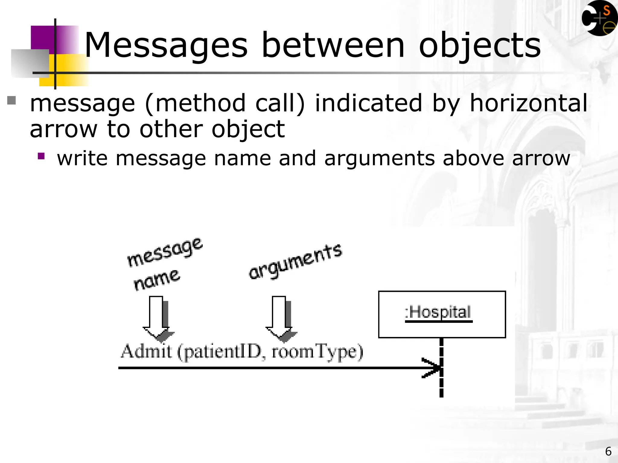 6
 message (method call) indicated by horizontal
arrow to other object
 write message name and arguments above arrow
Messages between objects
 