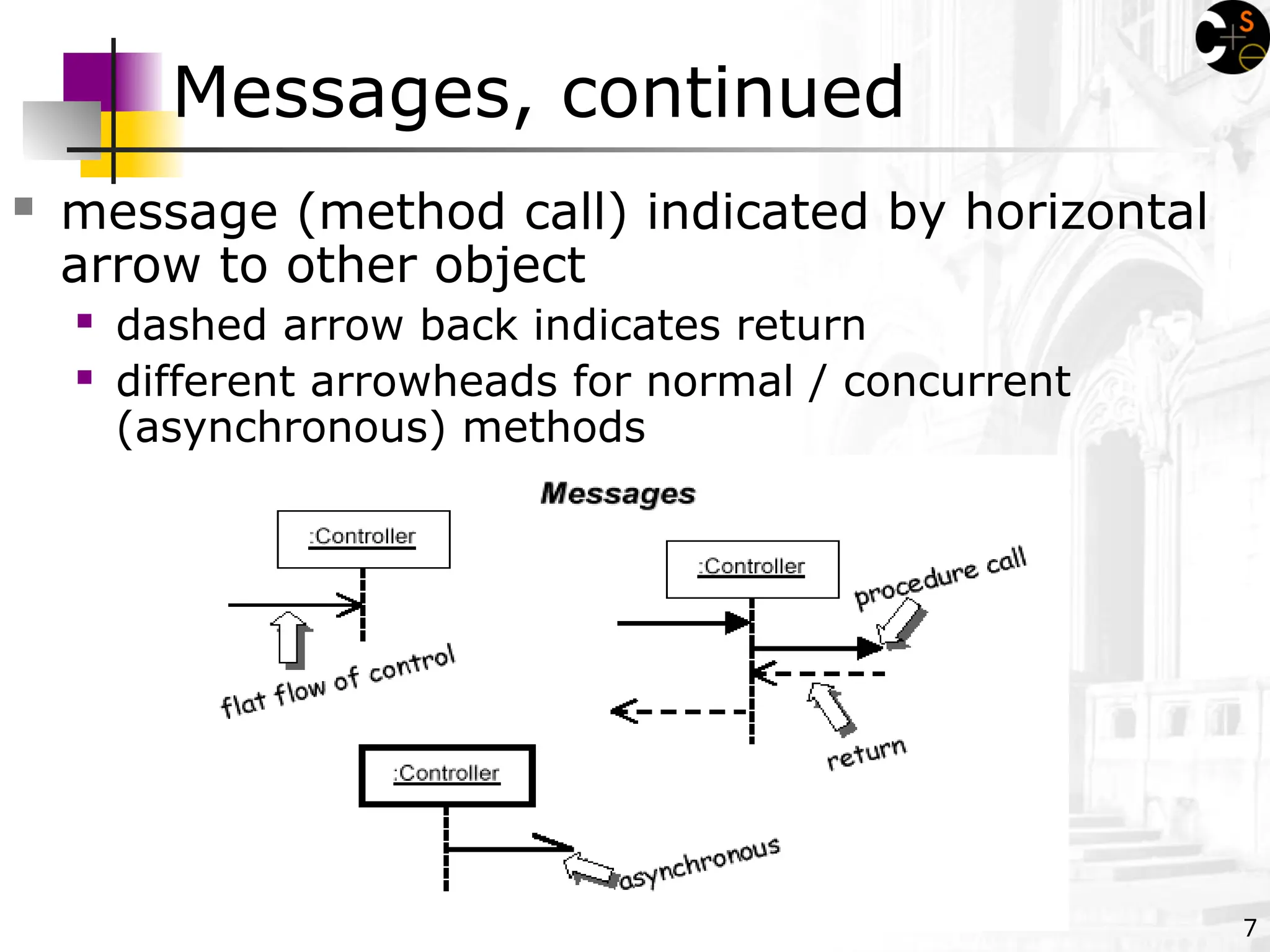 7
Messages, continued
 message (method call) indicated by horizontal
arrow to other object
 dashed arrow back indicates return
 different arrowheads for normal / concurrent
(asynchronous) methods
 