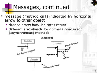 7
Messages, continued
 message (method call) indicated by horizontal
arrow to other object
 dashed arrow back indicates return
 different arrowheads for normal / concurrent
(asynchronous) methods
 