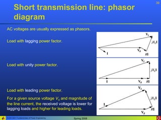 39
       Short transmission line: phasor
       diagram
AC voltages are usually expressed as phasors.


Load with lagging power factor.




Load with unity power factor.




Load with leading power factor.

For a given source voltage VS and magnitude of
the line current, the received voltage is lower for
lagging loads and higher for leading loads.

ELEN 3441 Fundamentals of Power Engineering   Spring 2008
 