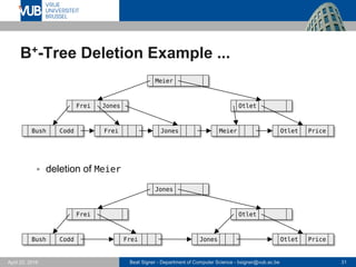 Beat Signer - Department of Computer Science - bsigner@vub.ac.be 31April 28, 2017
B+-Tree Deletion Example ...
 deletion of Meier
Bush Codd Meier Otlet Price
Frei Jones Otlet
Meier
JonesFrei
Bush Codd Otlet Price
Frei Otlet
Jones
JonesFrei
 