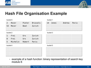 Beat Signer - Department of Computer Science - bsigner@vub.ac.be 38April 28, 2017
Hash File Organisation Example
 example of a hash function: binary representation of search key
modulo 6
14 Jones Andrew Paris2 Rover Pieter Brussels
53 Meier Beat Zurich
1 Frei Urs Zurich
8 Frei Urs Zurich
5 Michelin Robert Paris
bucket 0 bucket 1
bucket 2 bucket 3
bucket 4 bucket 5
 