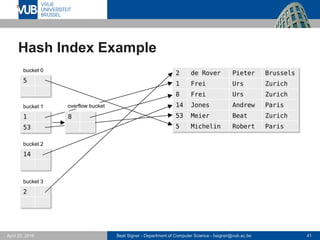Beat Signer - Department of Computer Science - bsigner@vub.ac.be 41April 28, 2017
1
53
Hash Index Example
2 de Rover Pieter Brussels
1 Frei Urs Zurich
8 Frei Urs Zurich
14 Jones Andrew Paris
53 Meier Beat Zurich
5 Michelin Robert Paris
5
bucket 0
bucket 1
14
bucket 2
2
bucket 3
8
overflow bucket
 