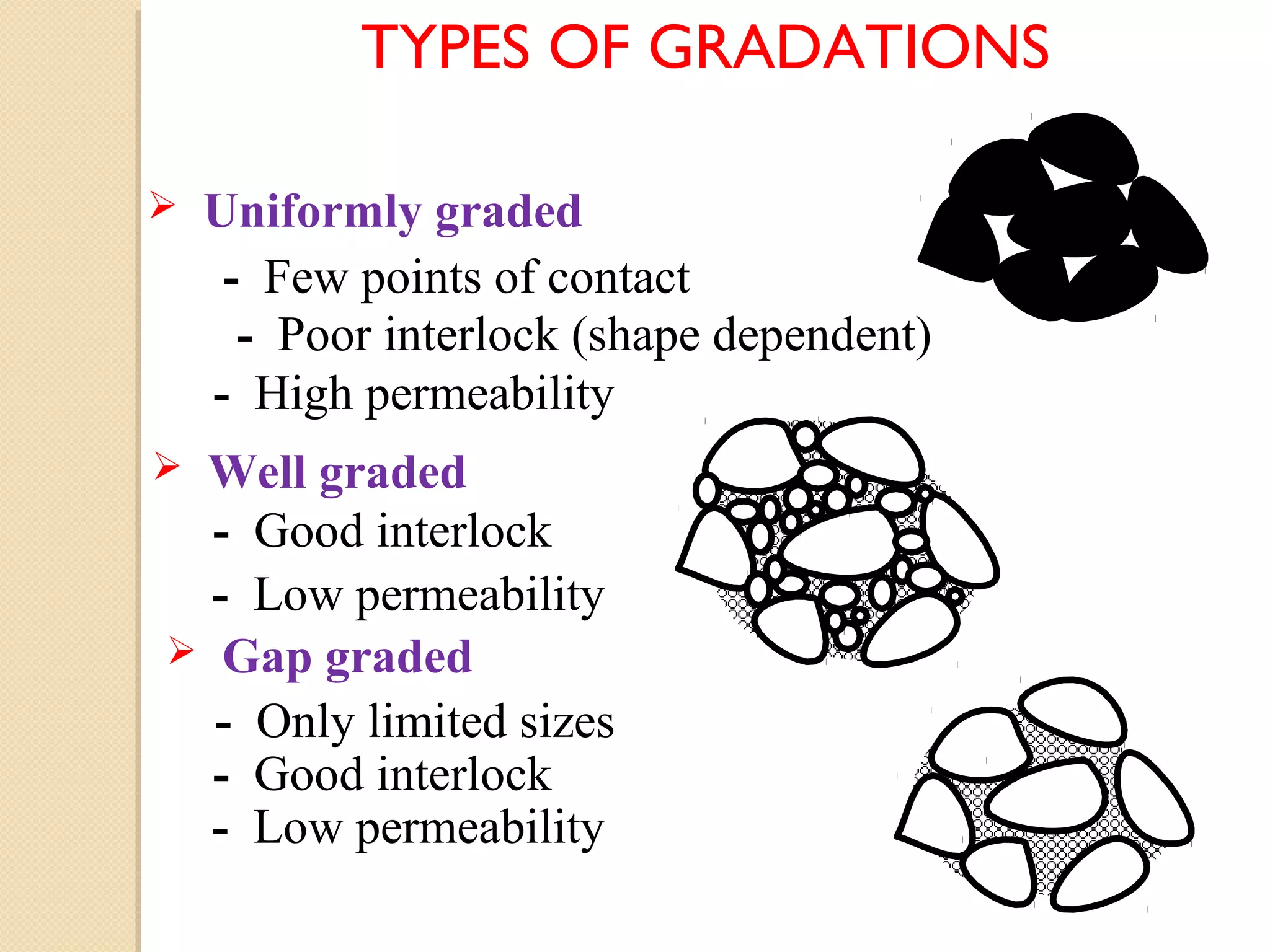  Uniformly graded
- Few points of contact
- Poor interlock (shape dependent)
- High permeability
 Well graded
- Good interlock
- Low permeability
 Gap graded
- Only limited sizes
- Good interlock
- Low permeability
TYPES OF GRADATIONS
 