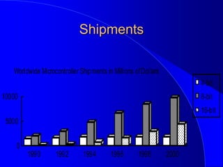 Shipments
1990 1992 1994 1996 1998 2000
0
5000
10000
1990 1992 1994 1996 1998 2000
Worldwide MicrocontrollerShipments in Millions ofDollars
4-bit
8-bit
16-bit
 