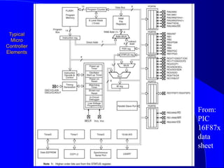 Typical
Micro
Controller
Elements
From:
PIC
16F87x
data
sheet
 