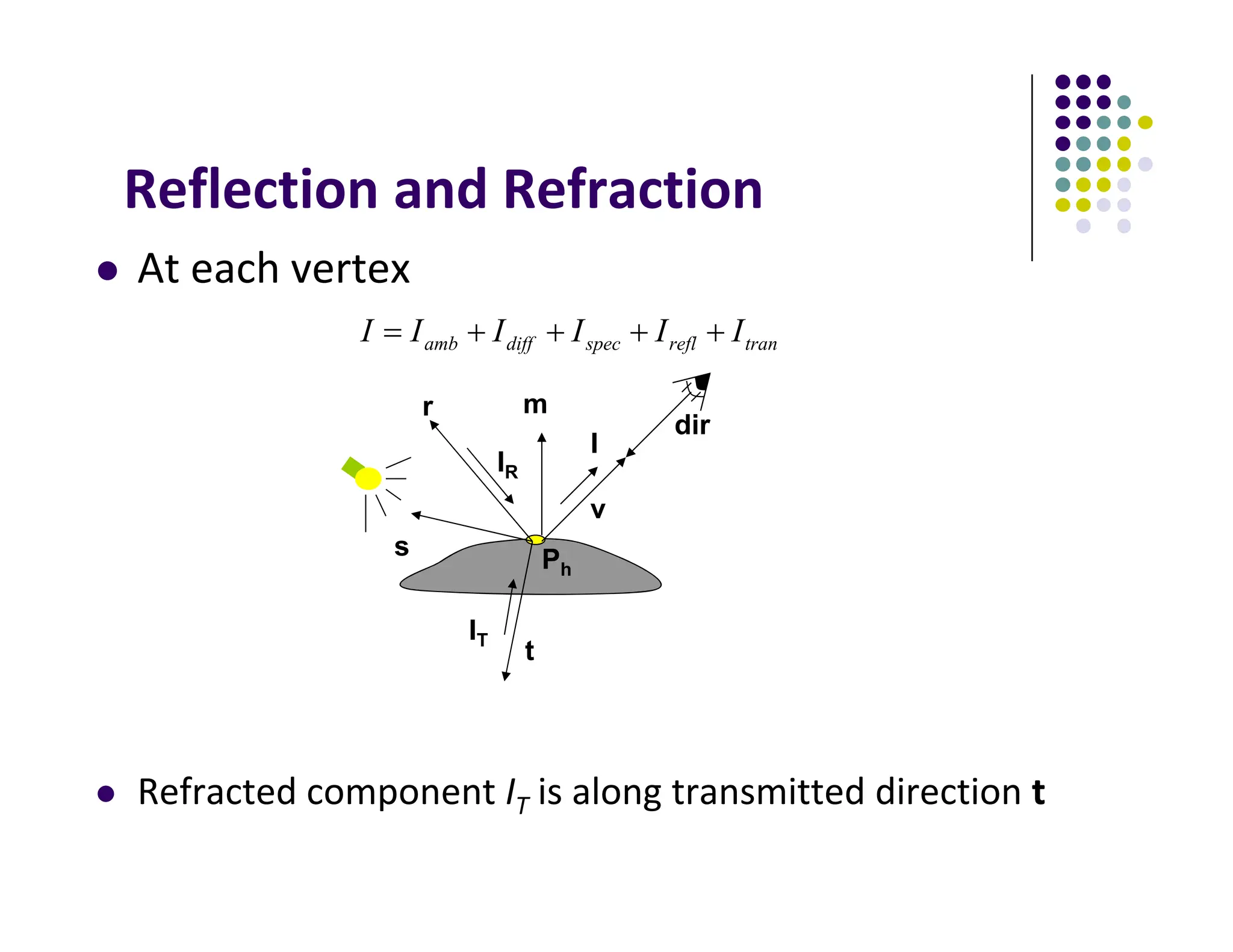 Reflection and Refraction
 At each vertex
 Refracted component IT is along transmitted direction t
tran
refl
spec
diff
amb I
I
I
I
I
I 




Ph
v
r m
s
dir
t
IR
IT
I
 